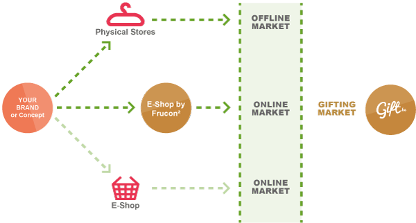 Gift.be flow chart